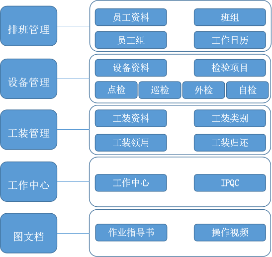 數(shù)字化車(chē)間 (Manufacturing Execution System)