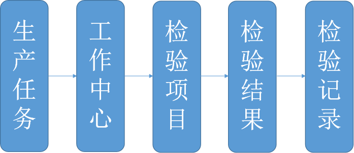 數(shù)字化車(chē)間 (Manufacturing Execution System)