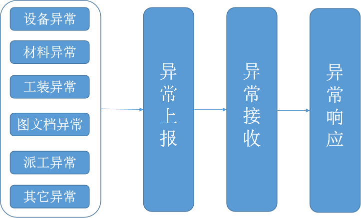 數(shù)字化車(chē)間 (Manufacturing Execution System)