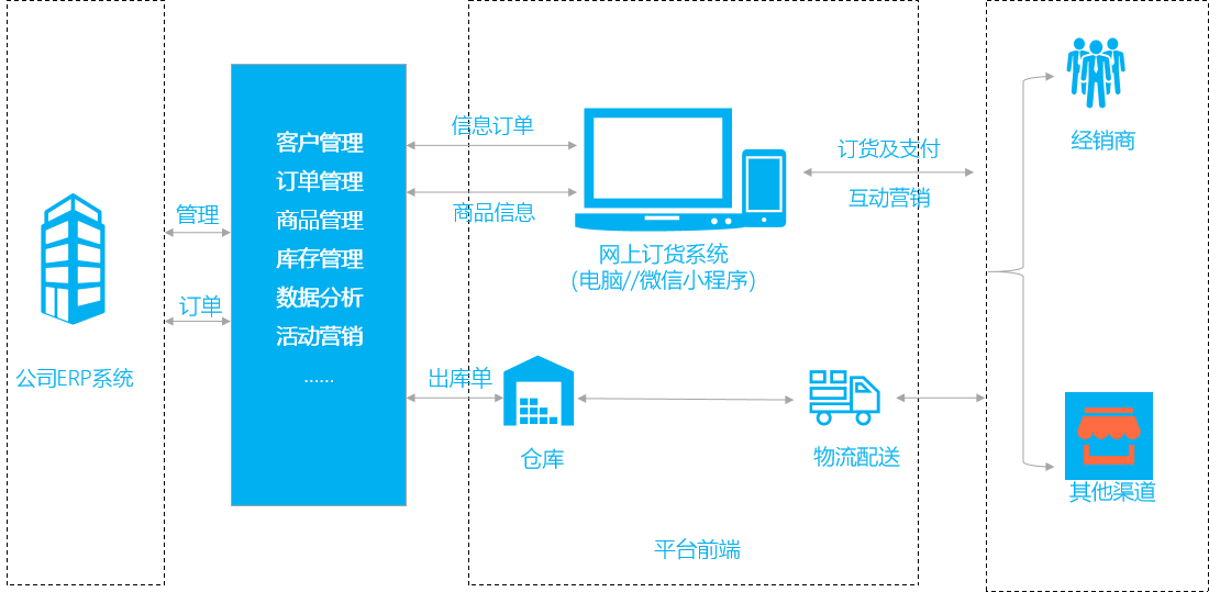 客戶(hù)協(xié)同 (Online Order System)