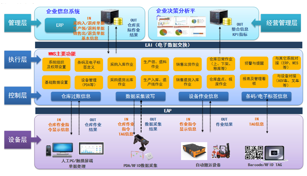 倉庫管理系統(tǒng) (WMS)