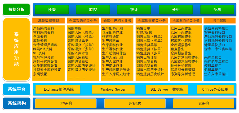 倉庫管理系統(tǒng) (WMS)